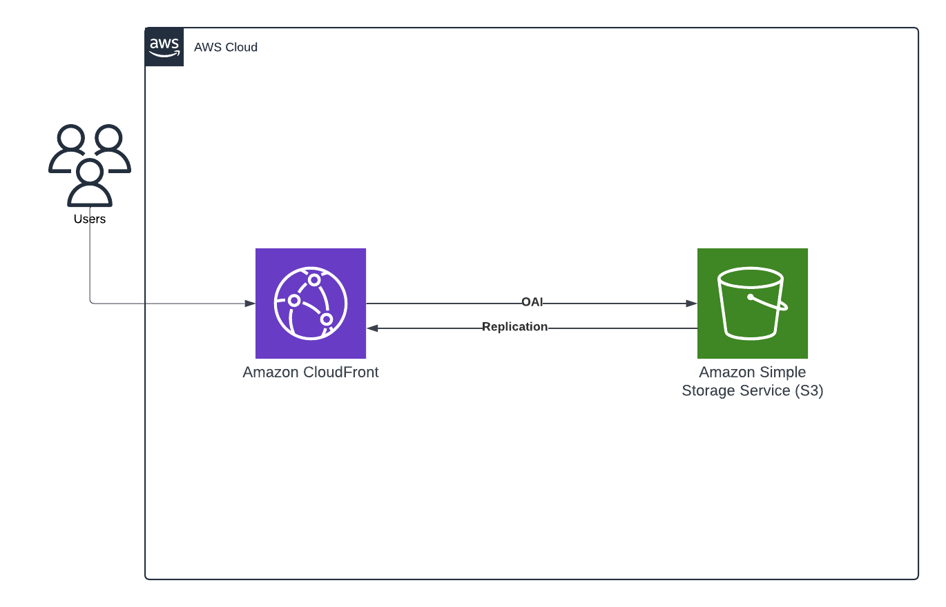 Static site on S3 with CloudFront architecture